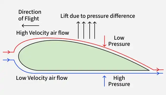 lift_of_an_aircraft