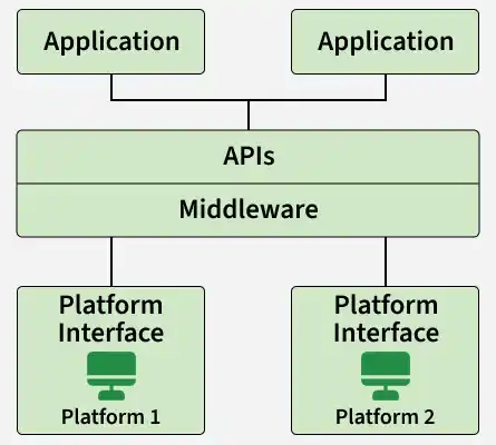 Hardware vs Middleware - GeeksforGeeks