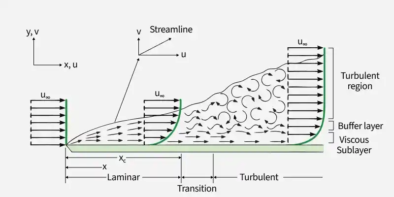 turbulent_region