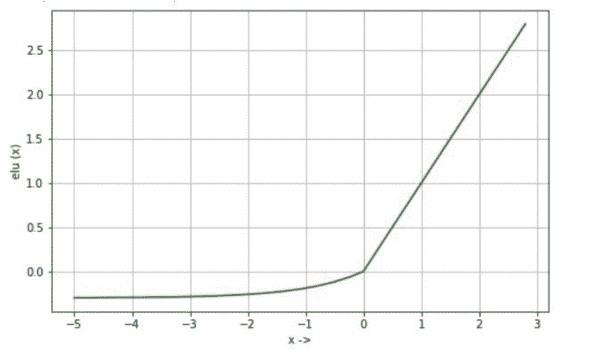 Activation functions in Neural Networks - GeeksforGeeks