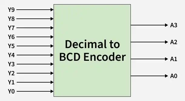 Encoders - GeeksforGeeks