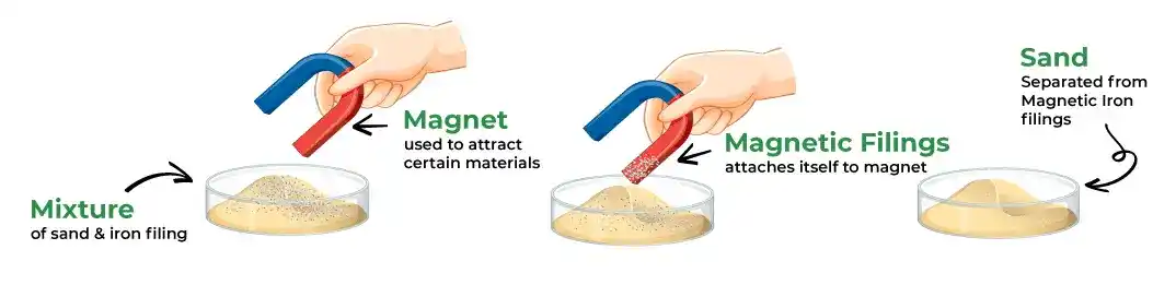 SeparationofMixturesbyMagneticSeparation