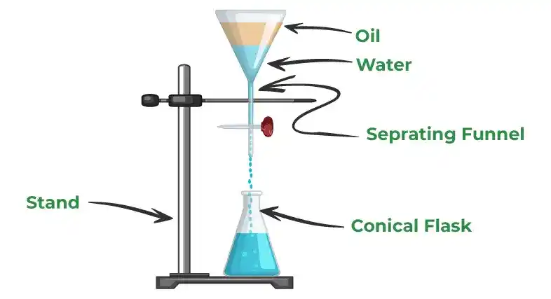 SeparationofMixturesbySeparatingFunnel