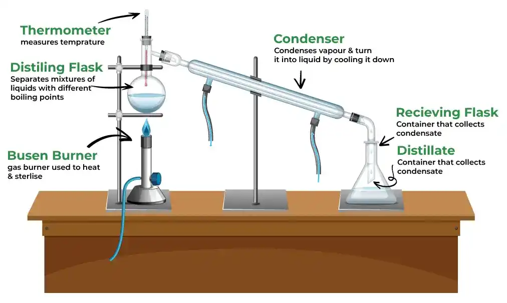 SepratingMixturesDistillation