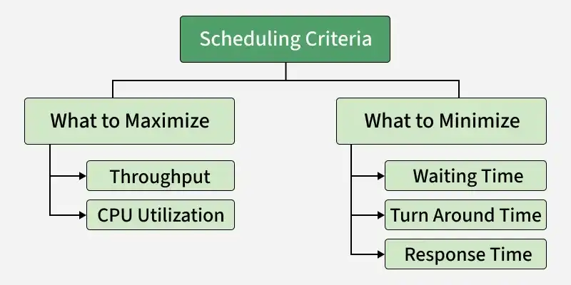 scheduling_criteria