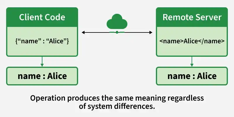 Distributed System - Transparency of RPC - GeeksforGeeks