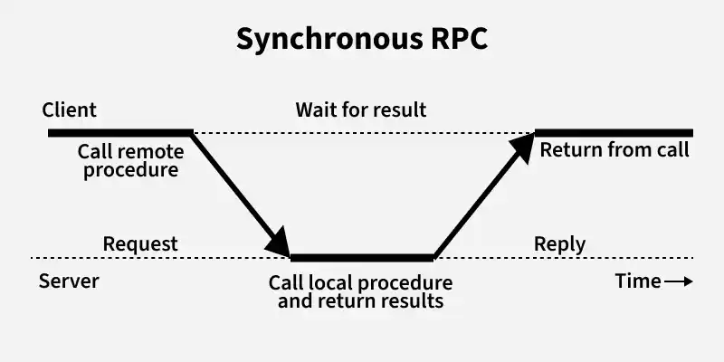 RPC Implementation Mechanism in Distributed System - GeeksforGeeks