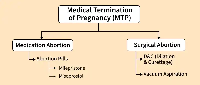 medical_termination_of_pregnancy_mtp_