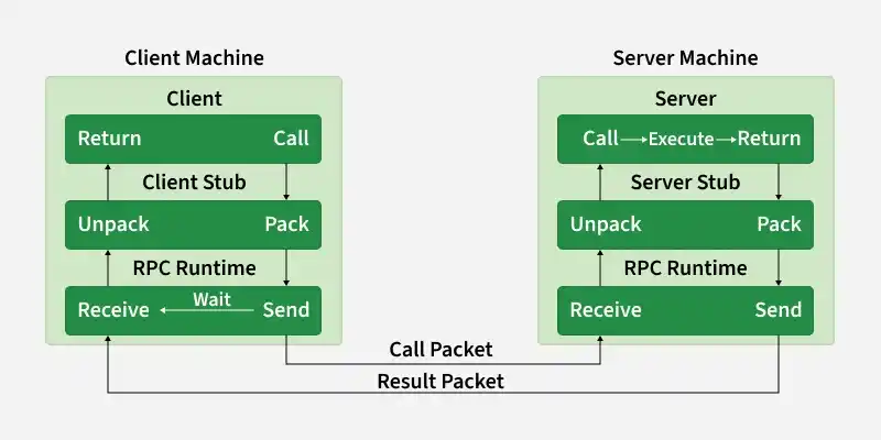 【未開封】Distributed Computing RPC Volume RPC Implementation Mechanism in Distributed System - GeeksforGeeks