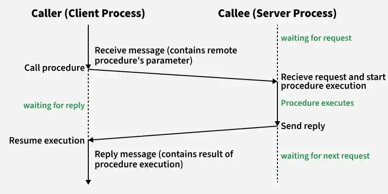 【未開封】Distributed Computing RPC Volume 5.3 Remote Procedure Call — Computer Networks: A Systems Approach