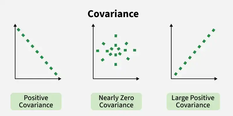 Covariance And Correlation In R