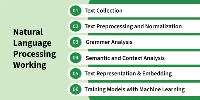 Introduction to Natural Language Processing (NLP) - GeeksforGeeks