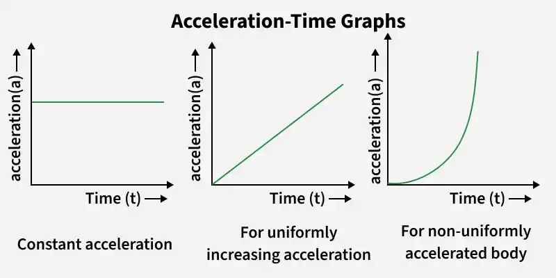 Graphical Representation of Motion - GeeksforGeeks