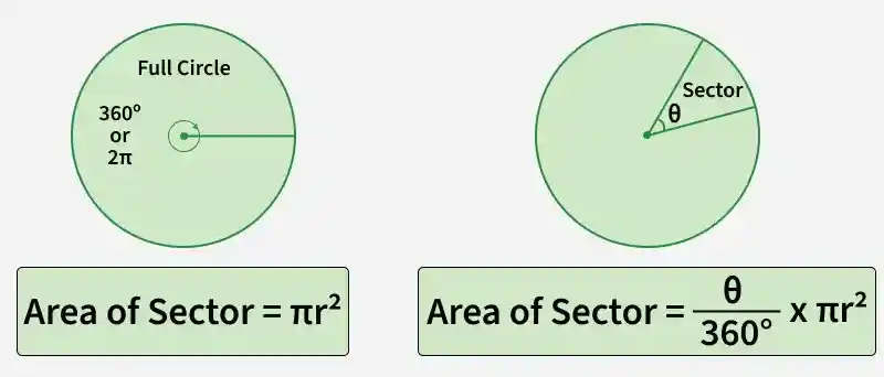 formula_for_the_area_of_sector_of_a_circle