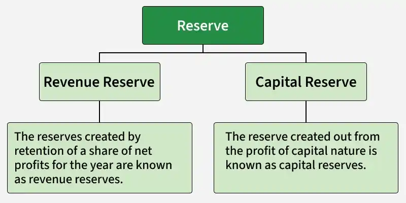 capital--revenue