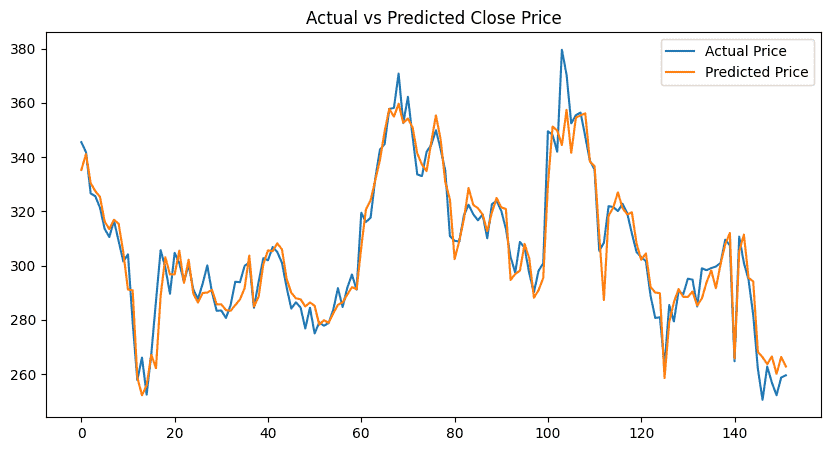 Actual-vs-predcted