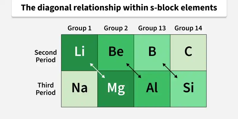the_diagonal_relationship_within_s_block_elements