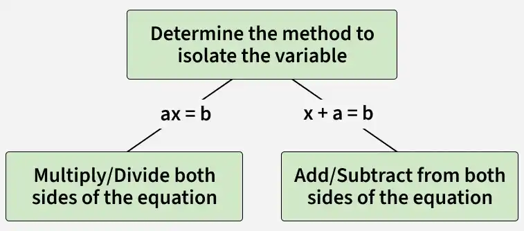 One Step Equations - GeeksforGeeks