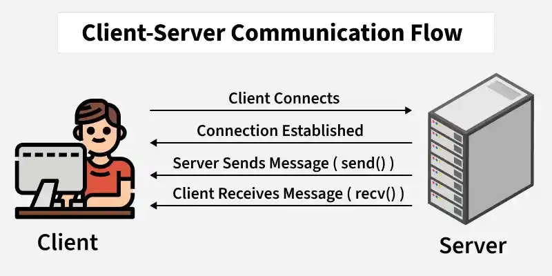 Simple Client/Server Application in C - GeeksforGeeks