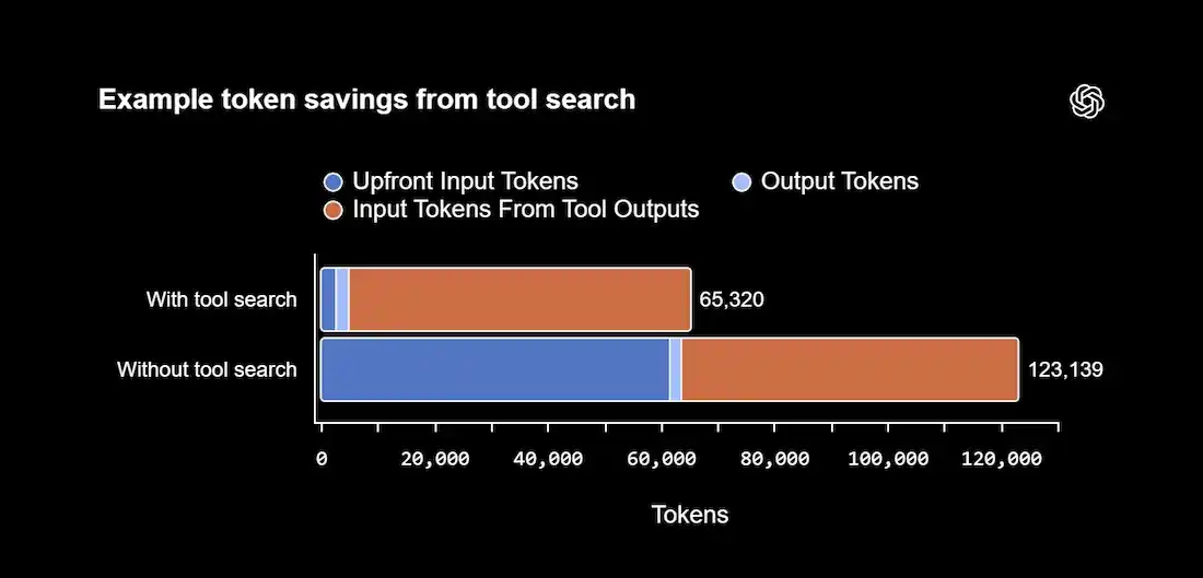 Example-token-savings-from-tool-search
