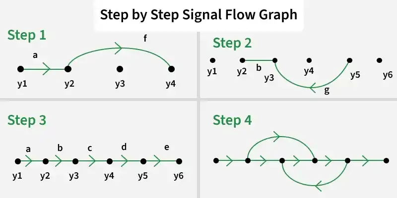 step_by_step_signal_flow_graph