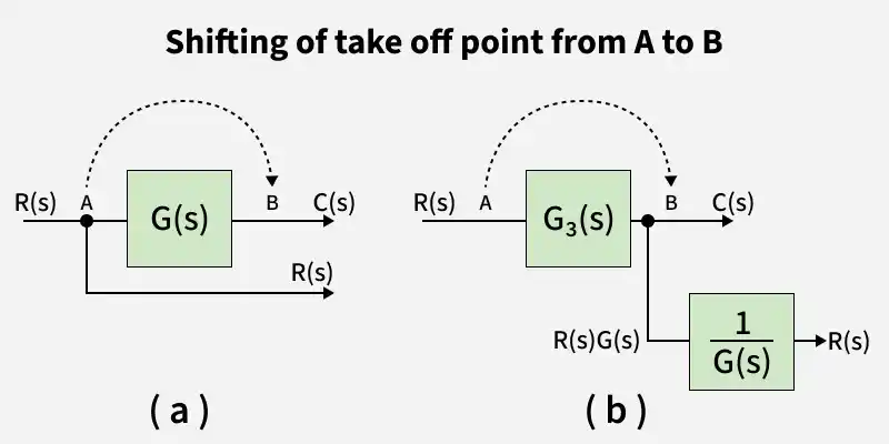 shifting_of_take_off_point_from_a_to_b