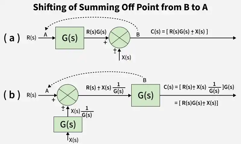 shifting_of_summing_off_point_from_to_b