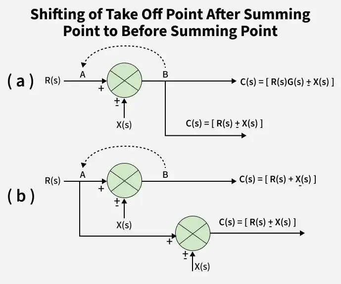 shifting_of_take_off_point_after_summing_point_to_before_summing_point