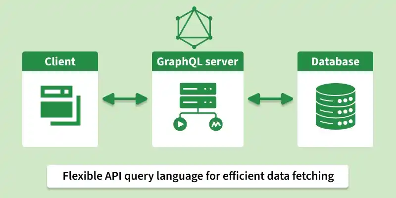 data loaders under the hood - graphql tutorials Images... GraphQL Archives - GeeksforGeeks