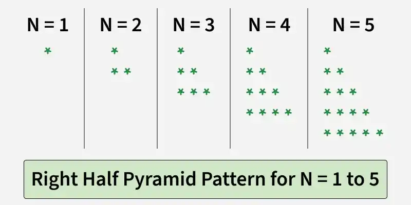 right_half_pyramid_pattern_for_n_1_to_5