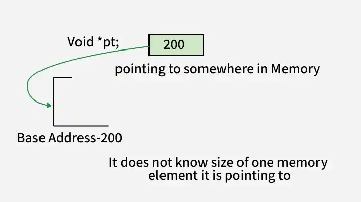 Void Sorting Algorithm Generic Implementation of QuickSort Algorithm in C - GeeksforGeeks