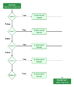 Switch statement in Programming - GeeksforGeeks