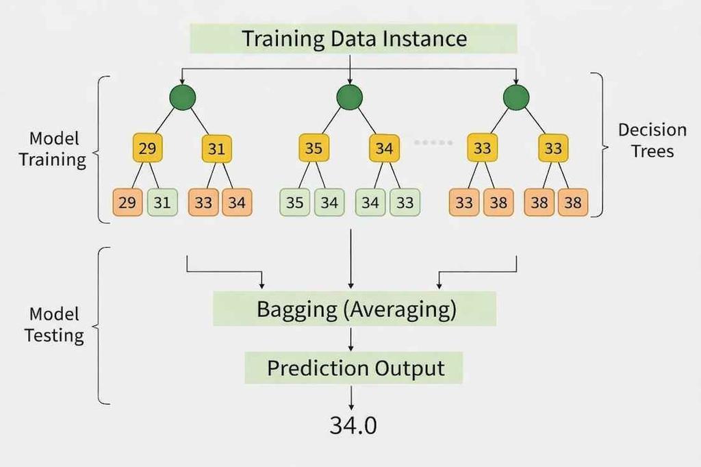 Random Forest Regression in Python - GeeksforGeeks