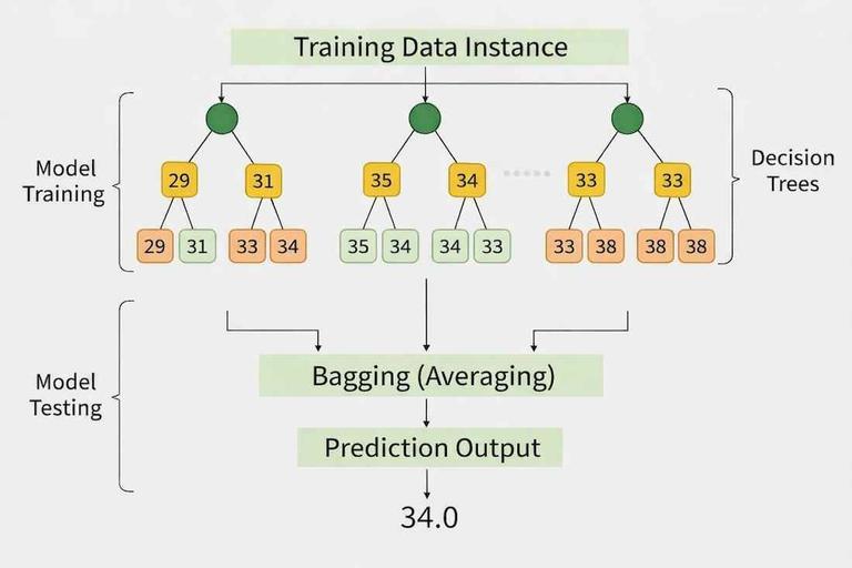 Random Forest Regression in Python - GeeksforGeeks