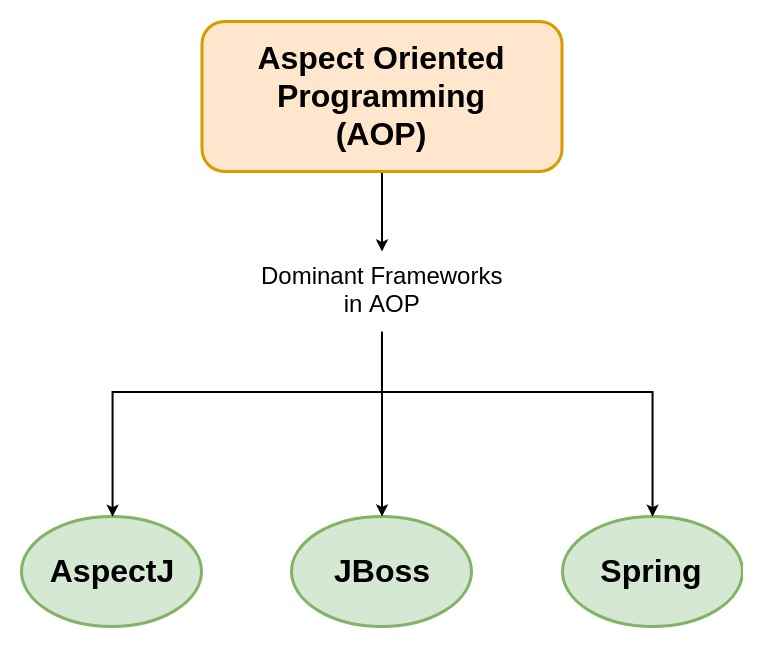 dominant-frameworks-in-AOP