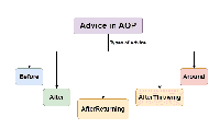 Spring Boot - AOP(Aspect Oriented Programming) - GeeksforGeeks