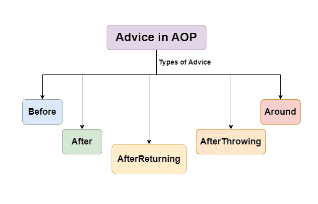 Advice-in-AOP