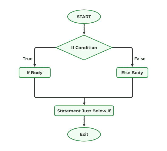 flowchart_of_if_else_in_c