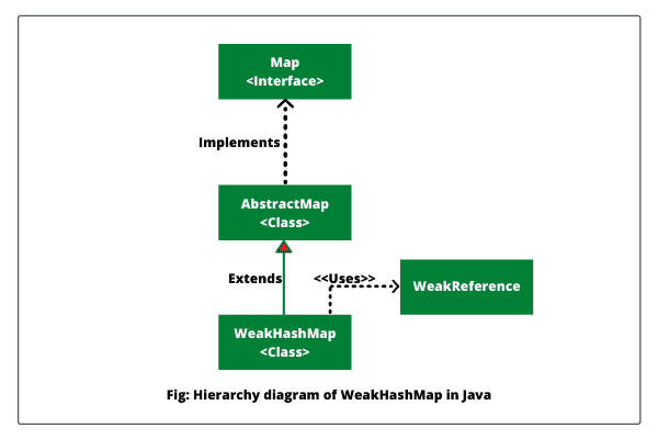 weakhashmap-hierarchy