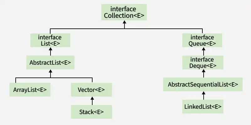 interface