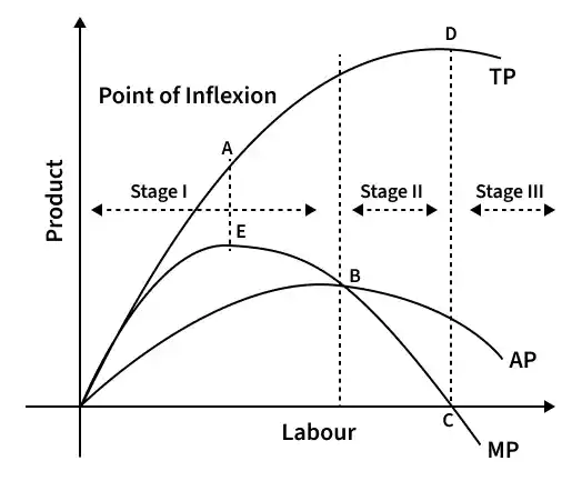 law_of_variable_proportion