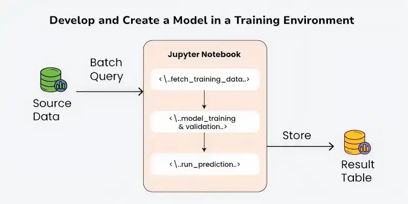 Machine learning deployment - GeeksforGeeks
