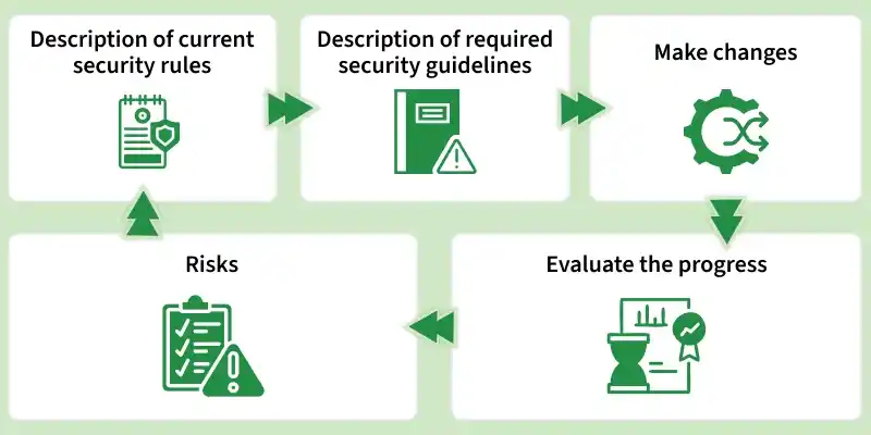 description_of_current_security_rules