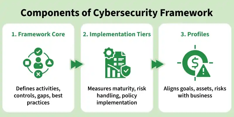 components_of_cybersecurity_framework