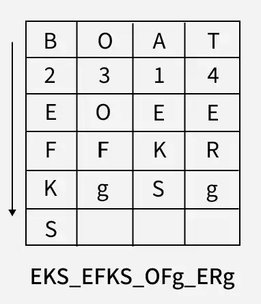Transposition Cipher Techniques in Cryptography - GeeksforGeeks