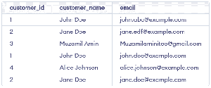 Delete Duplicate Rows in MySQL - GeeksforGeeks