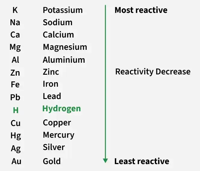 reactivity