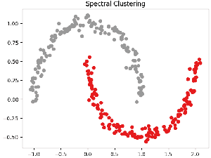 Spectral Clustering - GeeksforGeeks