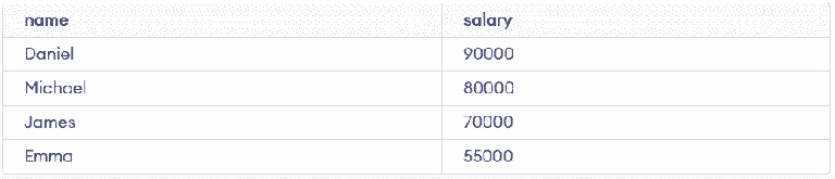 All Any Sql MySQL ANY and ALL Operators - GeeksforGeeks