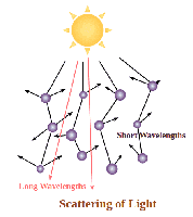 Scattering of Light and Tyndall Effect - GeeksforGeeks
